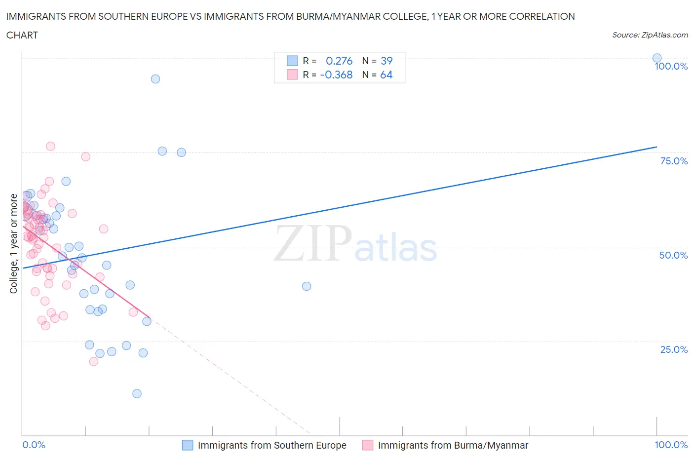 Immigrants from Southern Europe vs Immigrants from Burma/Myanmar College, 1 year or more