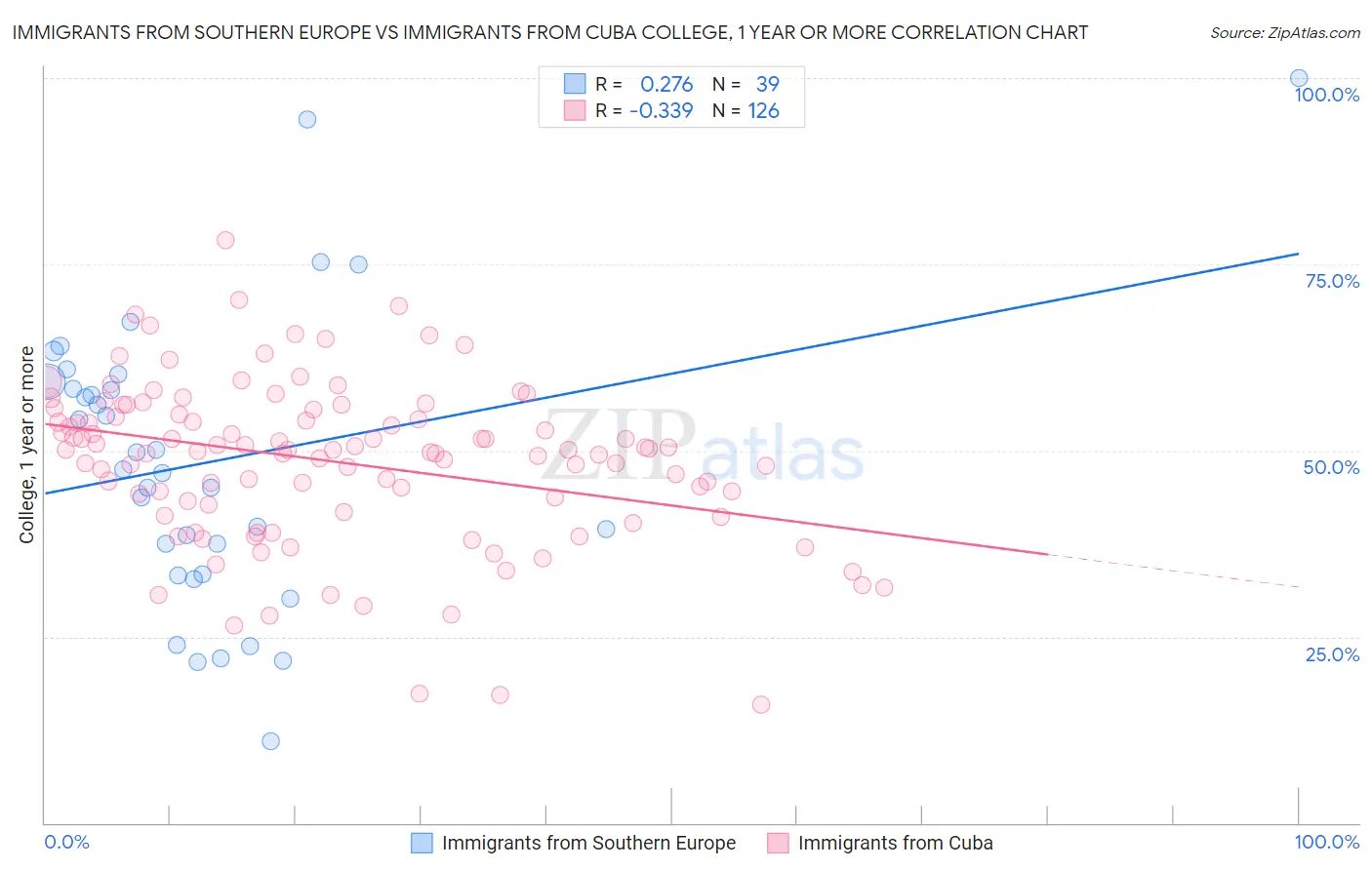 Immigrants from Southern Europe vs Immigrants from Cuba College, 1 year or more