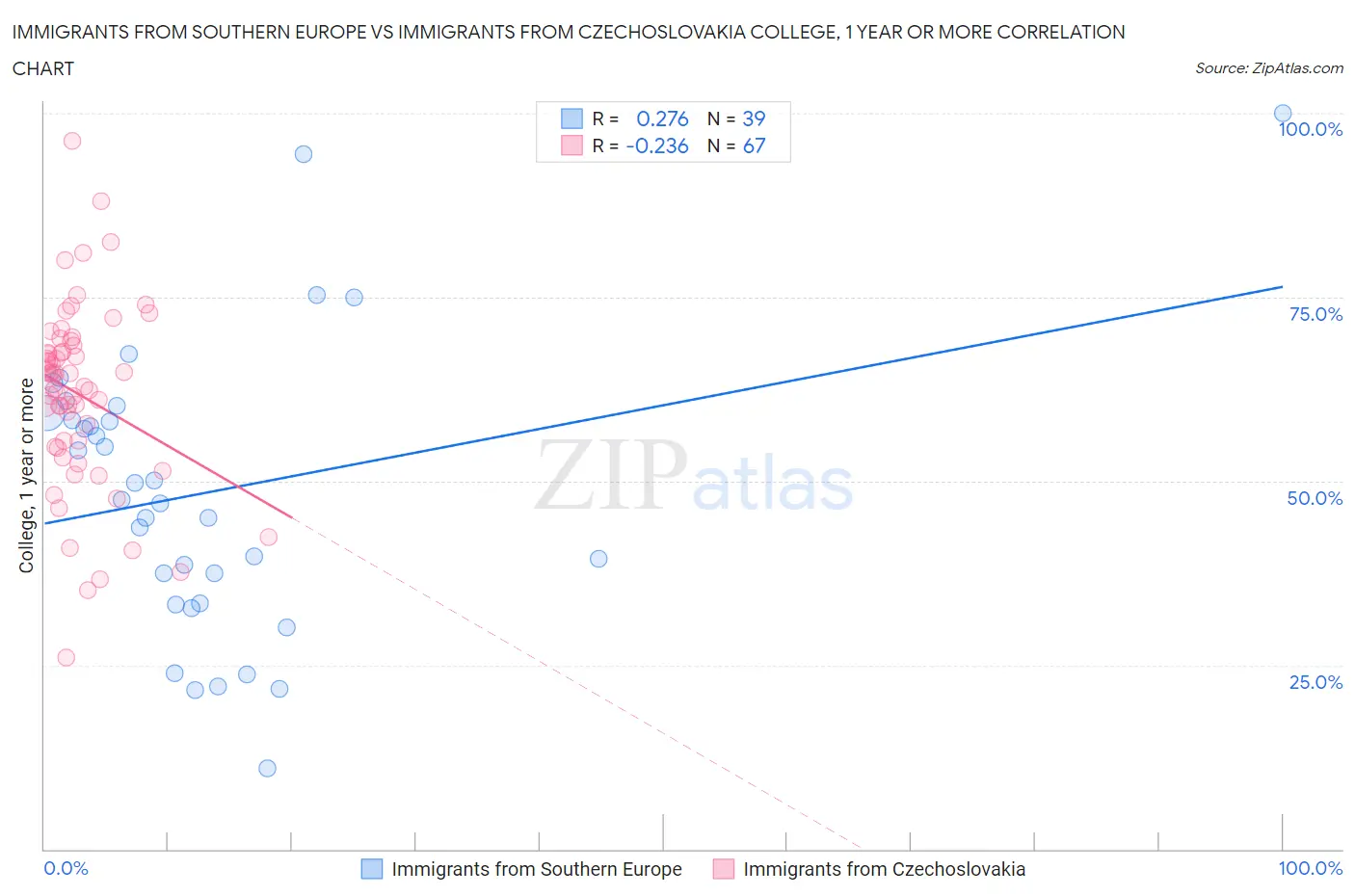 Immigrants from Southern Europe vs Immigrants from Czechoslovakia College, 1 year or more