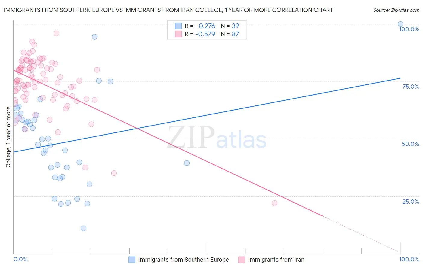 Immigrants from Southern Europe vs Immigrants from Iran College, 1 year or more