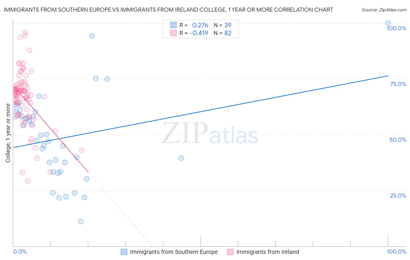 Immigrants from Southern Europe vs Immigrants from Ireland College, 1 year or more