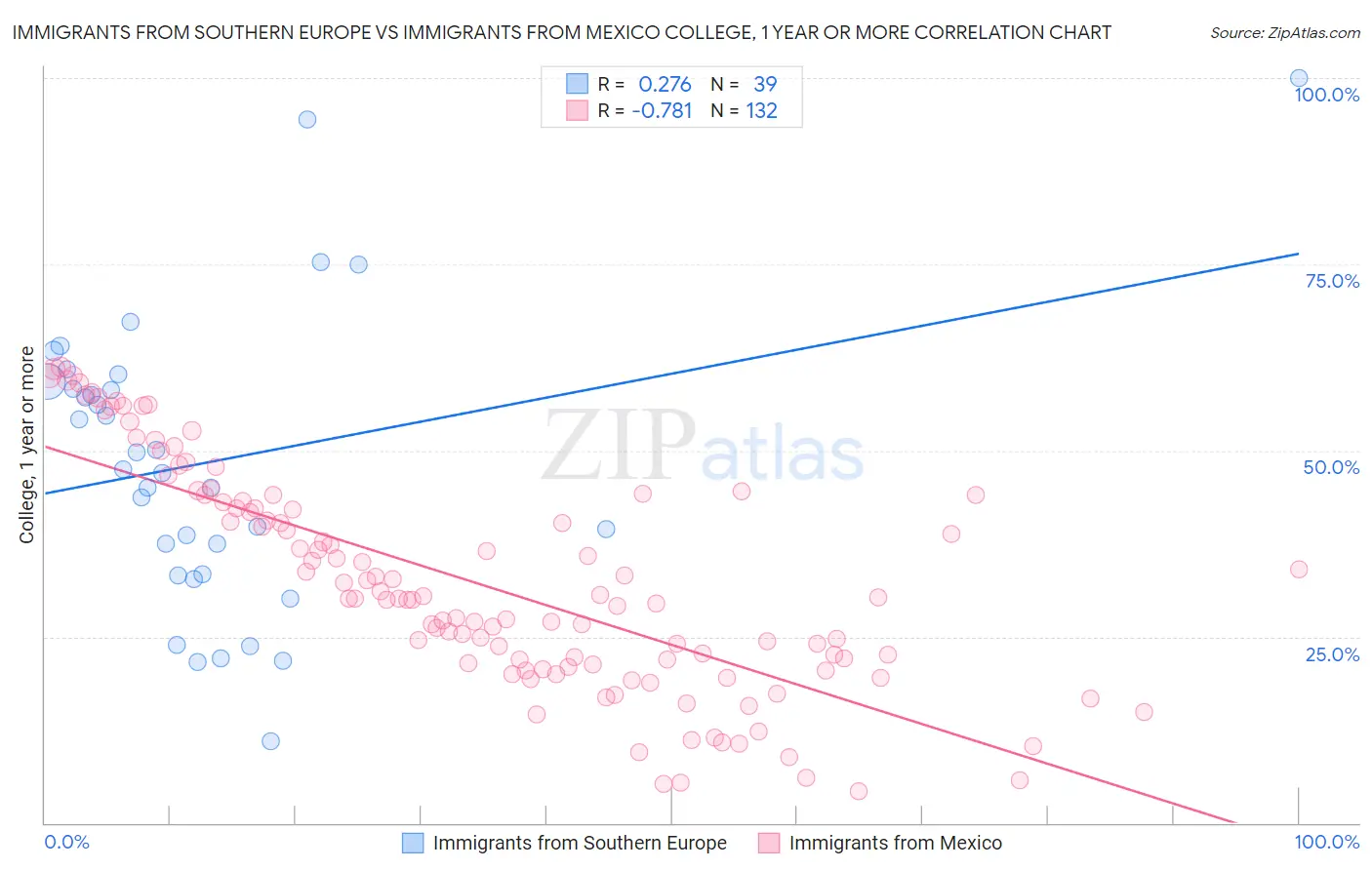 Immigrants from Southern Europe vs Immigrants from Mexico College, 1 year or more