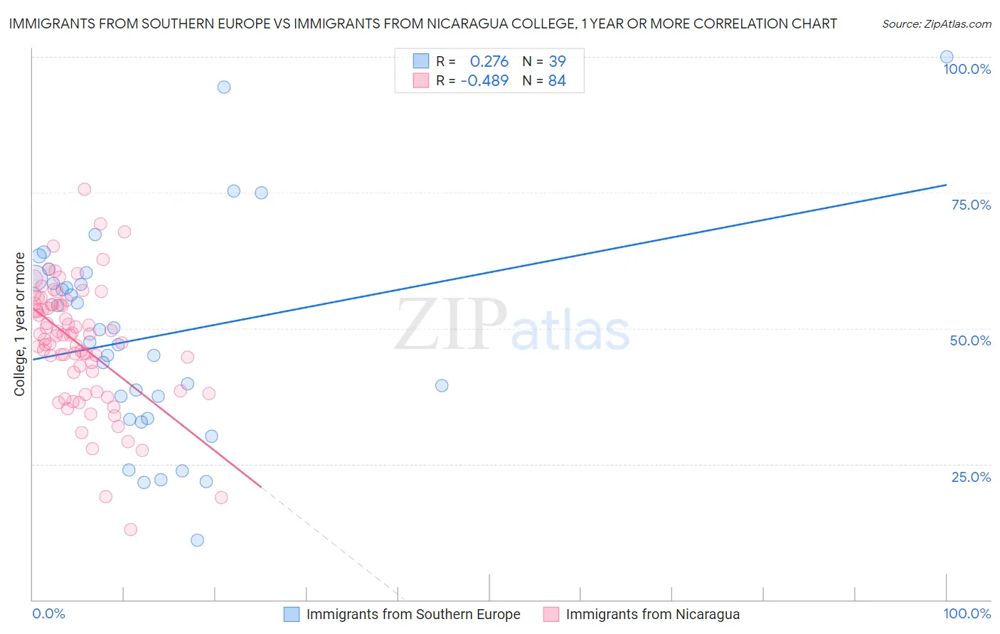 Immigrants from Southern Europe vs Immigrants from Nicaragua College, 1 year or more