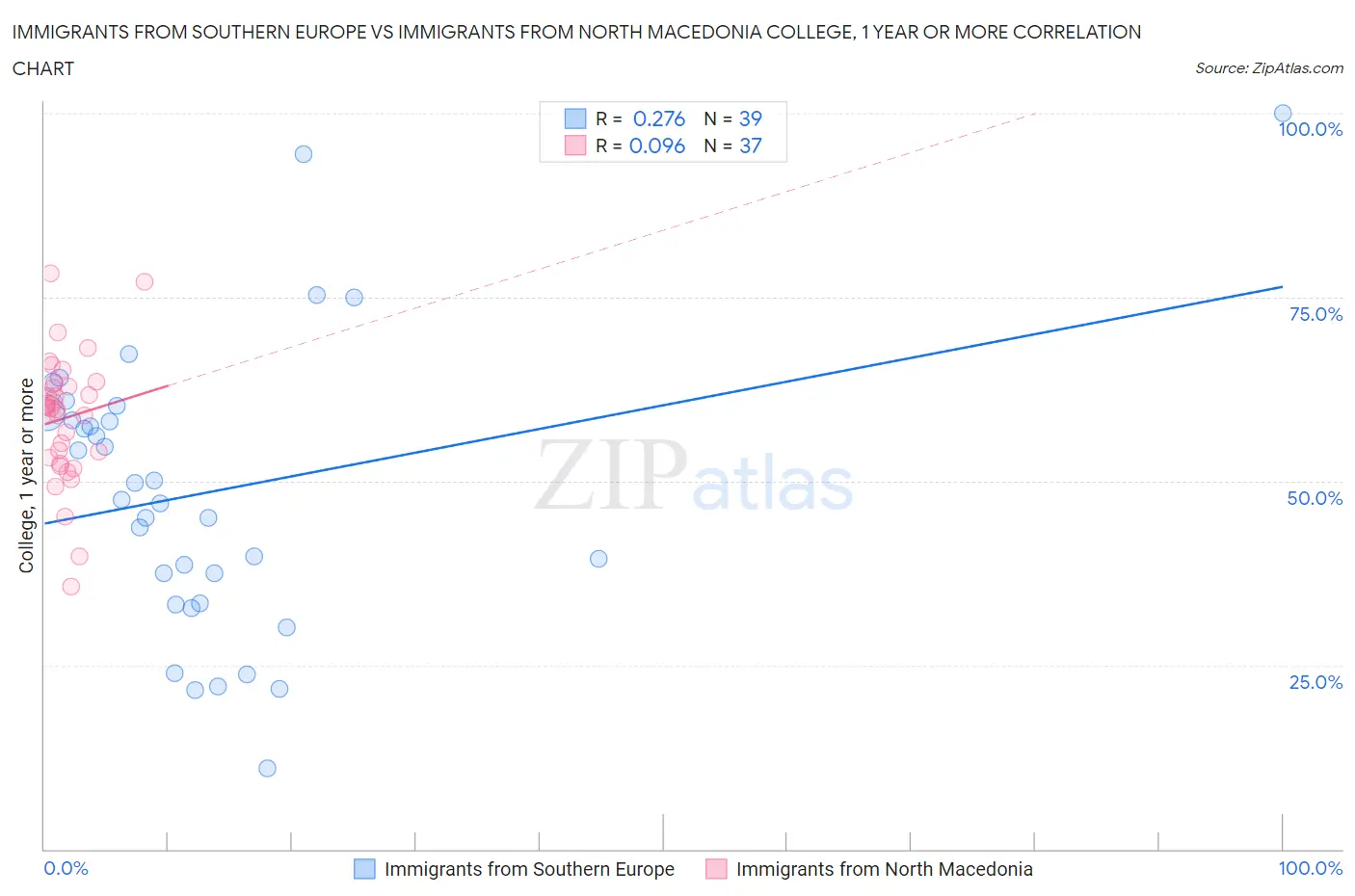 Immigrants from Southern Europe vs Immigrants from North Macedonia College, 1 year or more