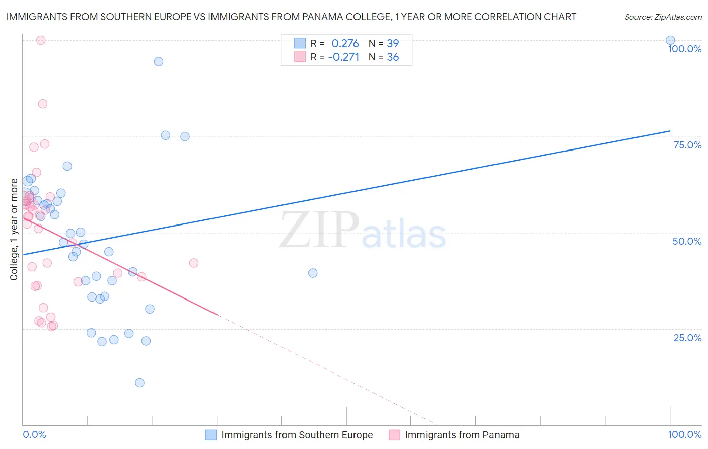 Immigrants from Southern Europe vs Immigrants from Panama College, 1 year or more