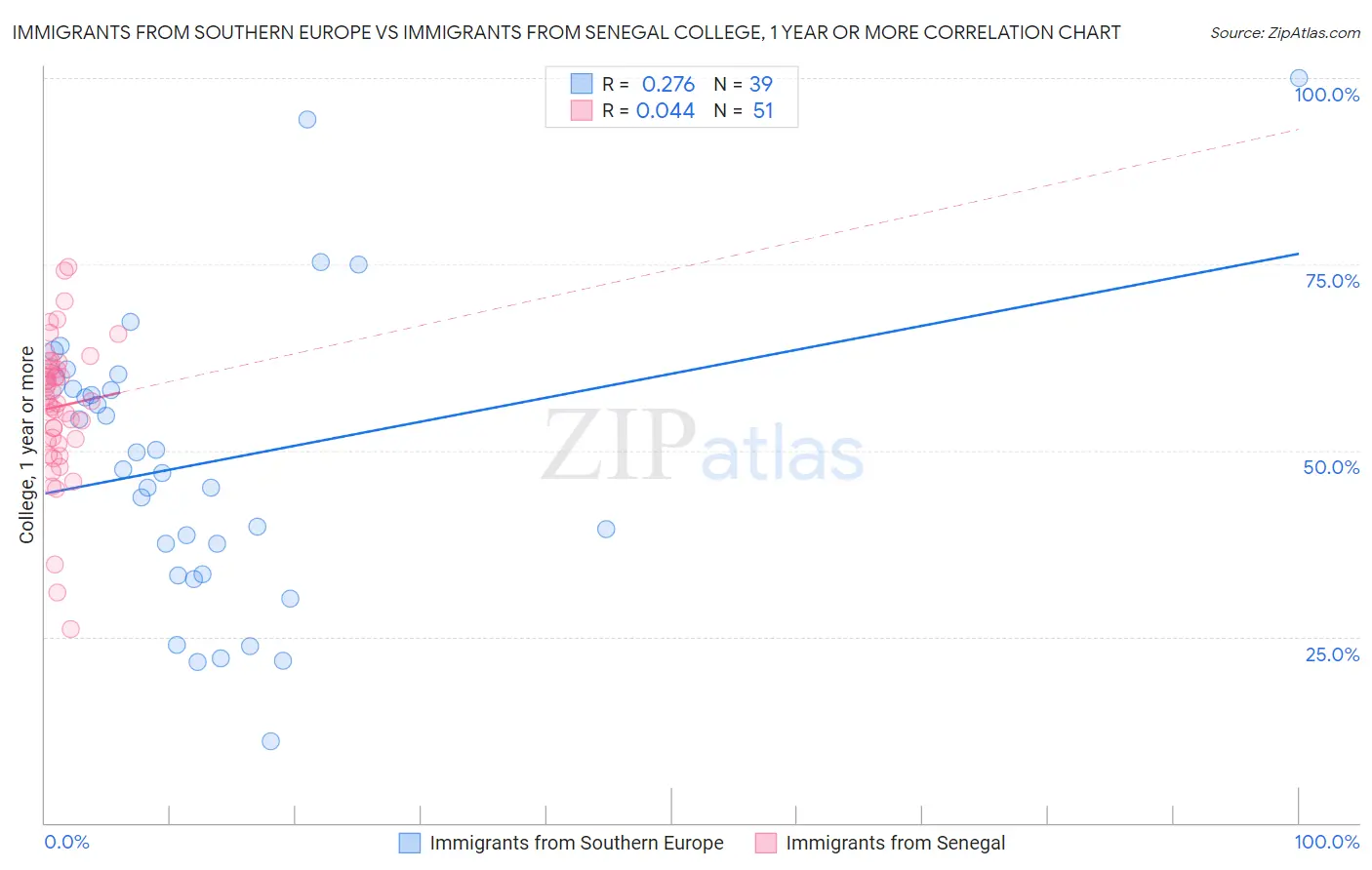 Immigrants from Southern Europe vs Immigrants from Senegal College, 1 year or more