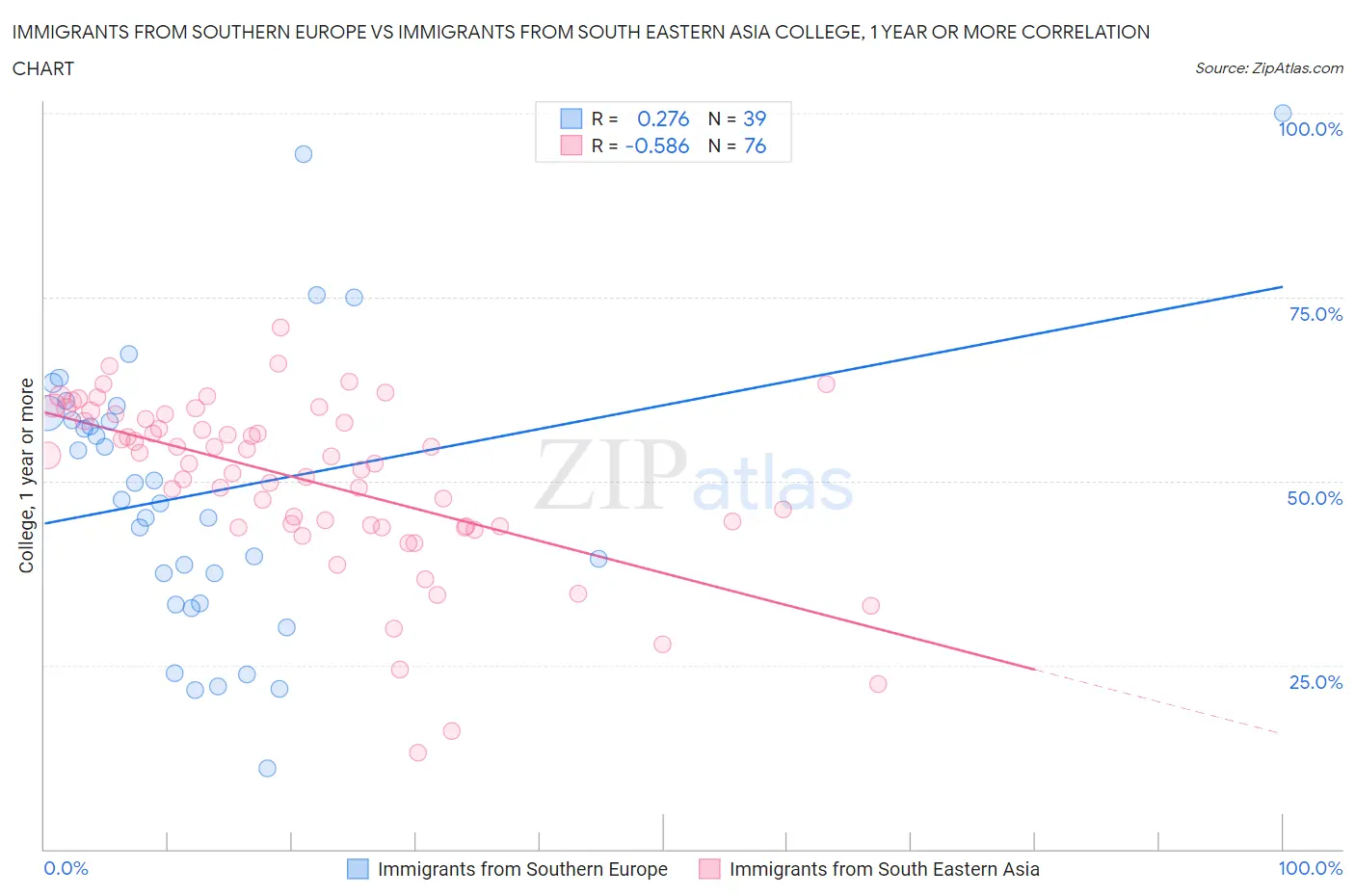 Immigrants from Southern Europe vs Immigrants from South Eastern Asia College, 1 year or more