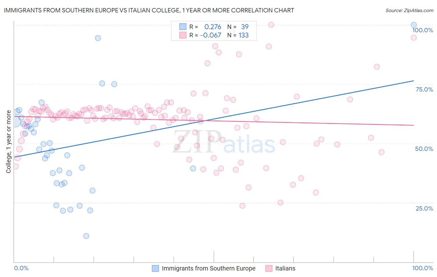 Immigrants from Southern Europe vs Italian College, 1 year or more