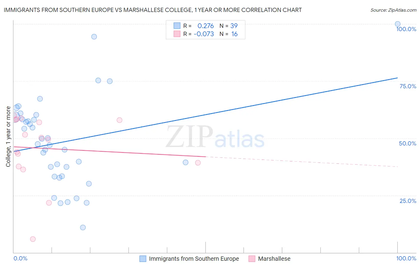 Immigrants from Southern Europe vs Marshallese College, 1 year or more