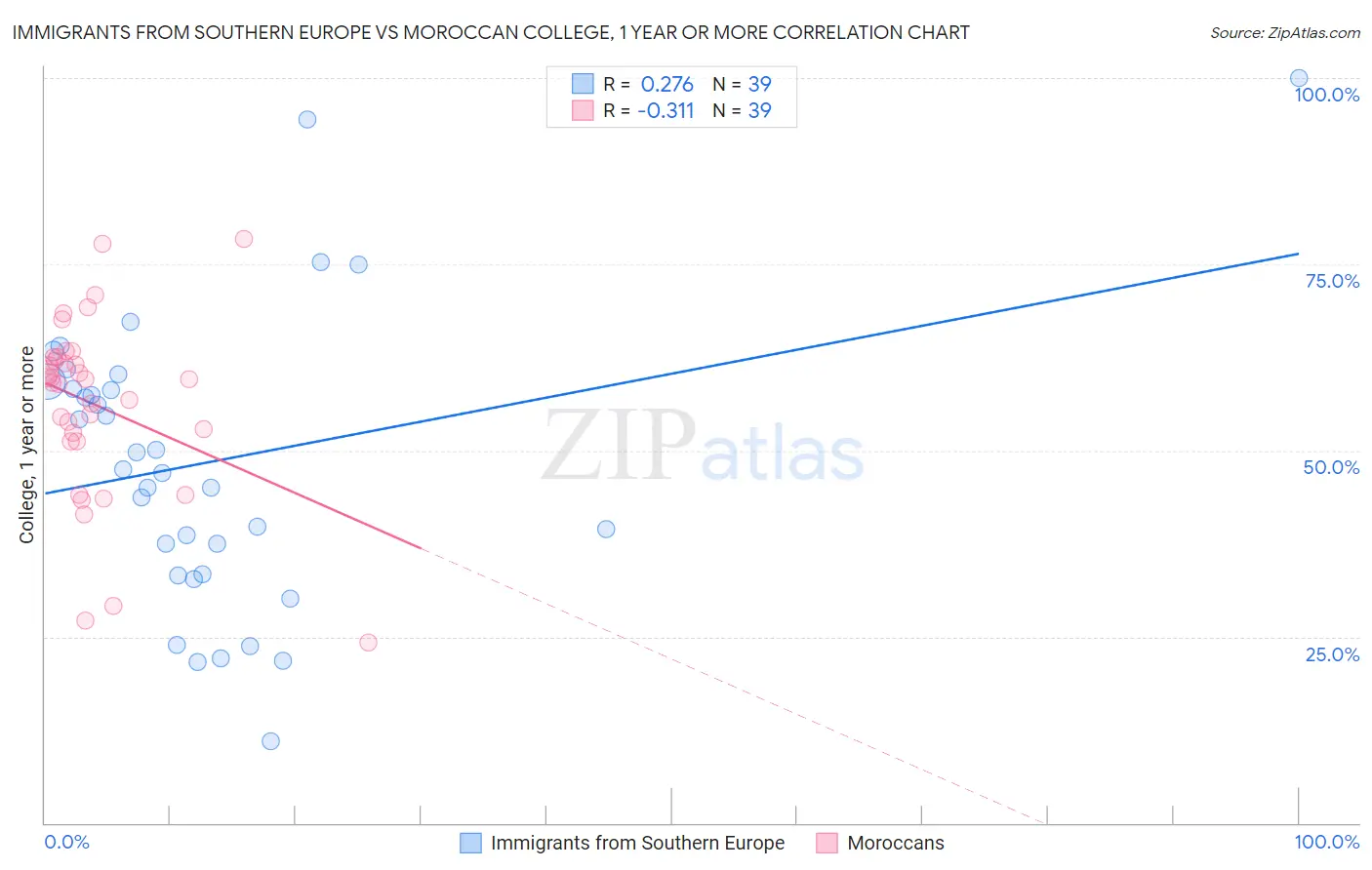 Immigrants from Southern Europe vs Moroccan College, 1 year or more