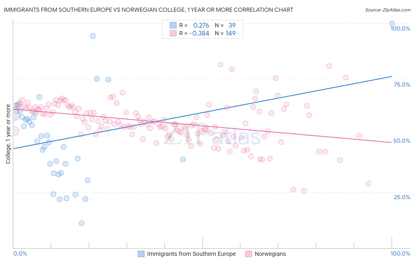 Immigrants from Southern Europe vs Norwegian College, 1 year or more