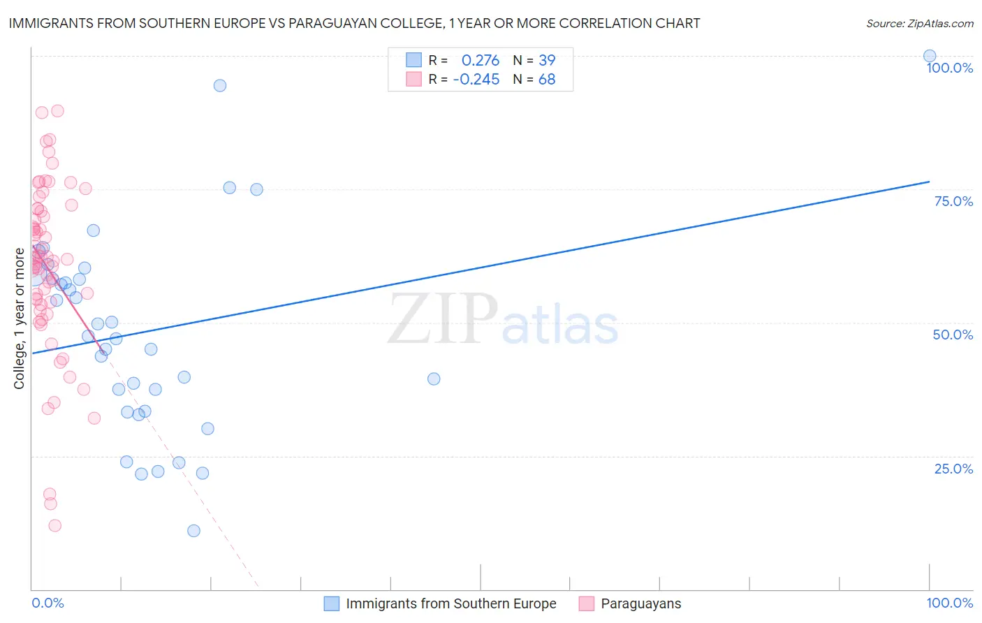Immigrants from Southern Europe vs Paraguayan College, 1 year or more