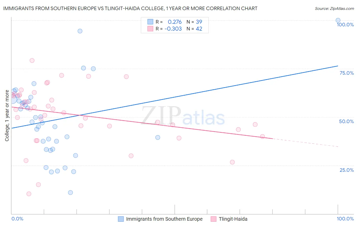 Immigrants from Southern Europe vs Tlingit-Haida College, 1 year or more