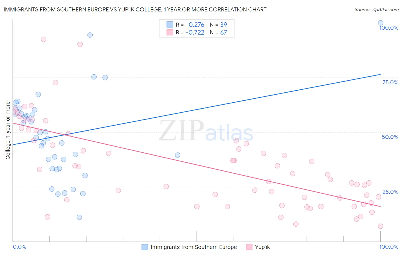 Immigrants from Southern Europe vs Yup'ik College, 1 year or more