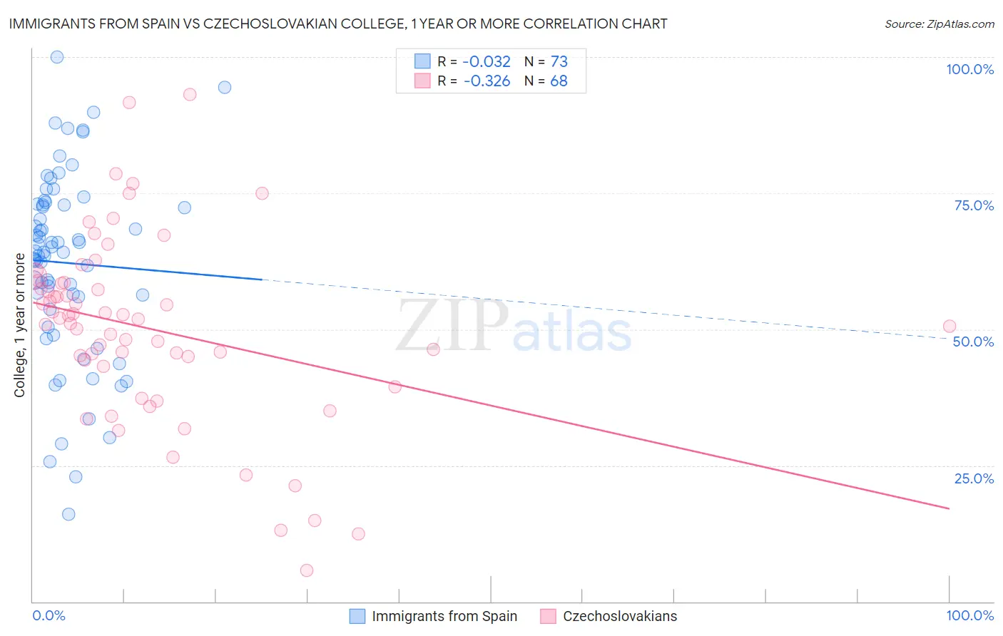 Immigrants from Spain vs Czechoslovakian College, 1 year or more