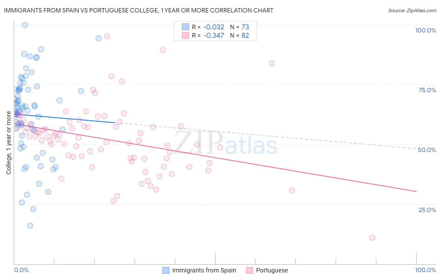 Immigrants from Spain vs Portuguese College, 1 year or more