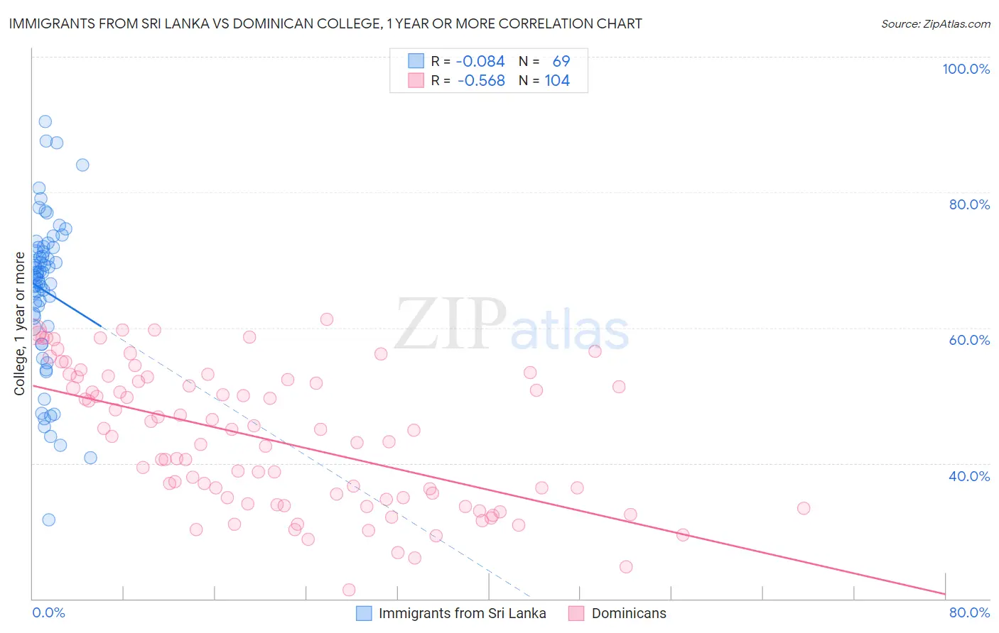 Immigrants from Sri Lanka vs Dominican College, 1 year or more