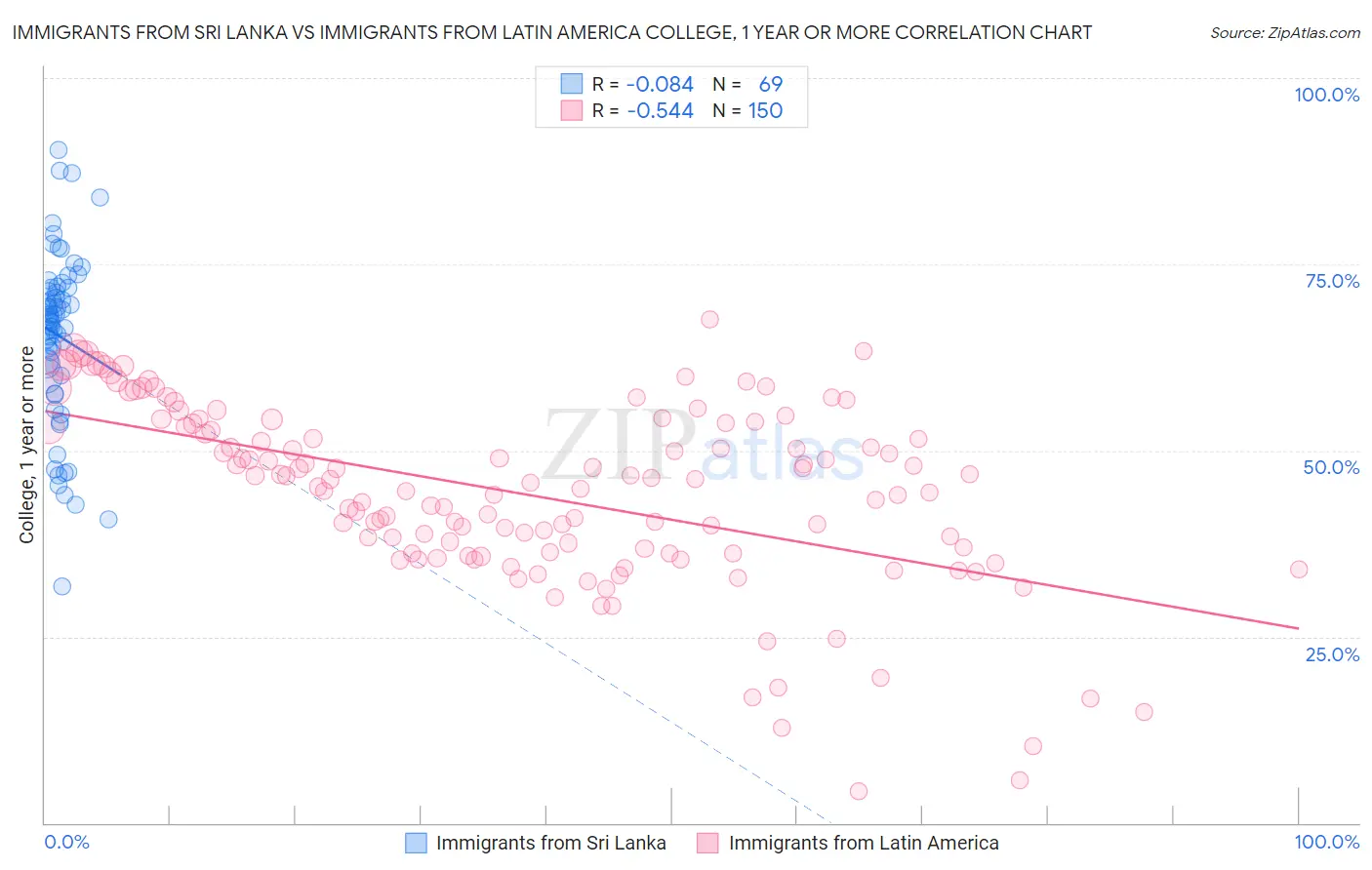 Immigrants from Sri Lanka vs Immigrants from Latin America College, 1 year or more