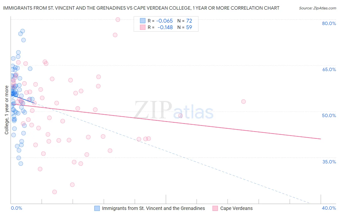 Immigrants from St. Vincent and the Grenadines vs Cape Verdean College, 1 year or more