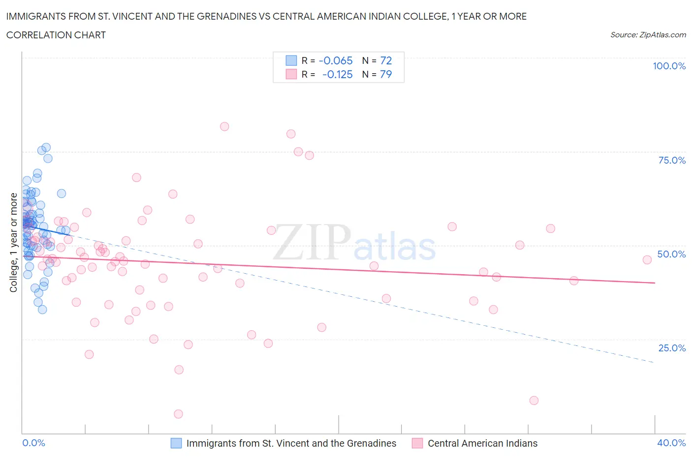 Immigrants from St. Vincent and the Grenadines vs Central American Indian College, 1 year or more