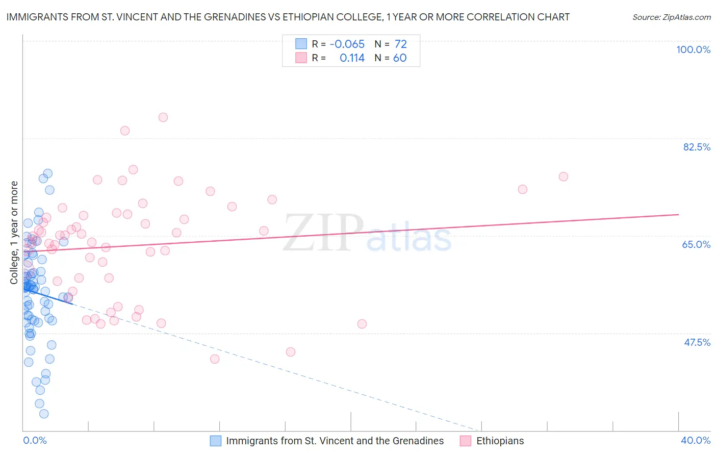 Immigrants from St. Vincent and the Grenadines vs Ethiopian College, 1 year or more