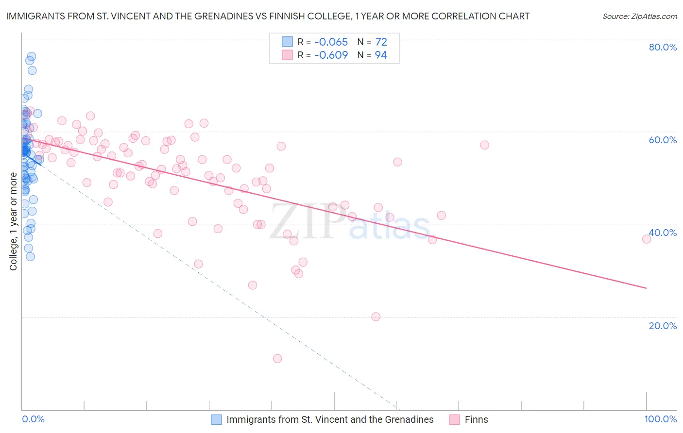 Immigrants from St. Vincent and the Grenadines vs Finnish College, 1 year or more