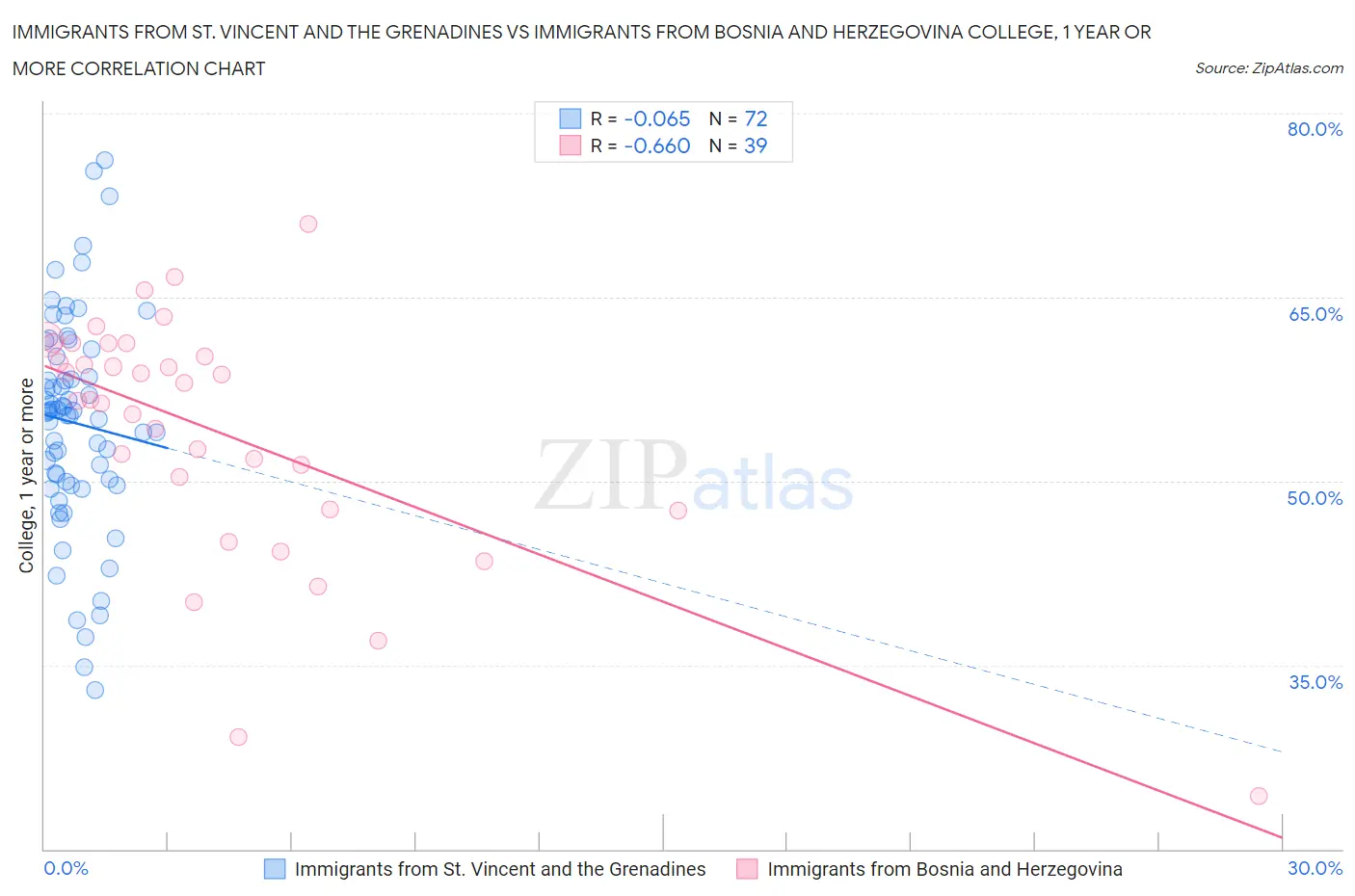 Immigrants from St. Vincent and the Grenadines vs Immigrants from Bosnia and Herzegovina College, 1 year or more