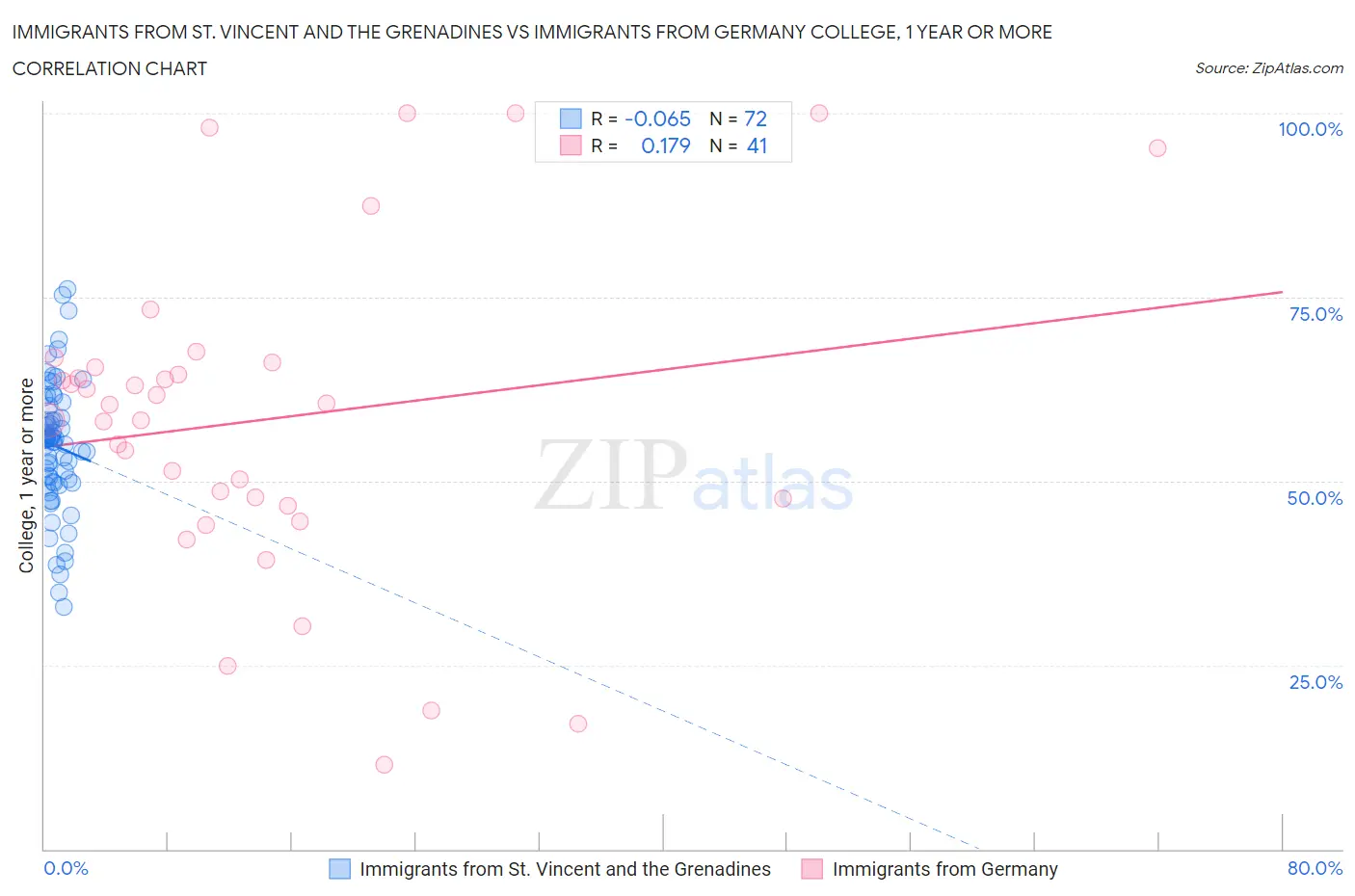 Immigrants from St. Vincent and the Grenadines vs Immigrants from Germany College, 1 year or more