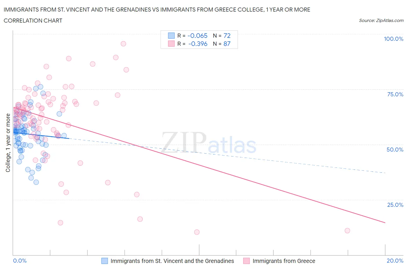 Immigrants from St. Vincent and the Grenadines vs Immigrants from Greece College, 1 year or more