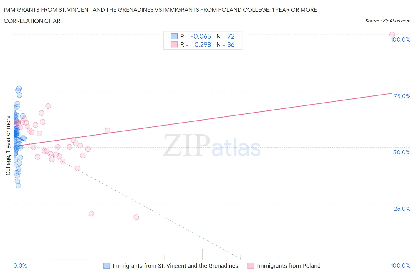 Immigrants from St. Vincent and the Grenadines vs Immigrants from Poland College, 1 year or more