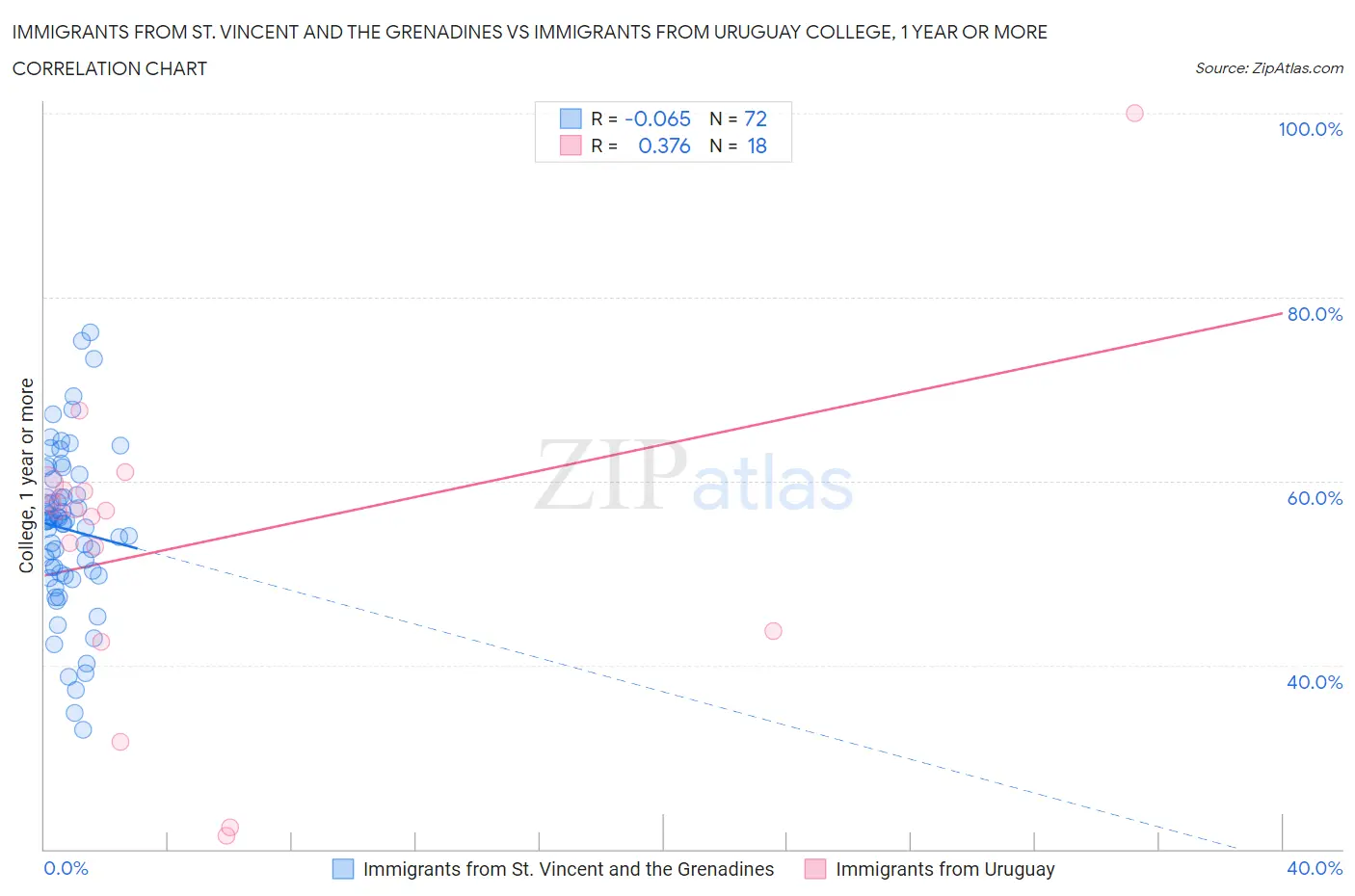 Immigrants from St. Vincent and the Grenadines vs Immigrants from Uruguay College, 1 year or more