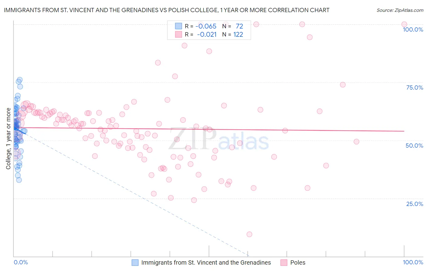 Immigrants from St. Vincent and the Grenadines vs Polish College, 1 year or more