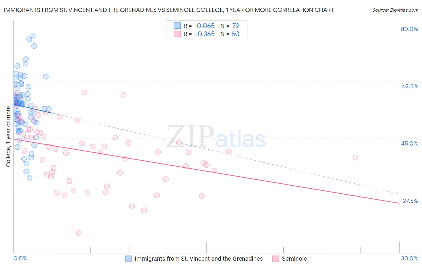 Immigrants from St. Vincent and the Grenadines vs Seminole College, 1 year or more