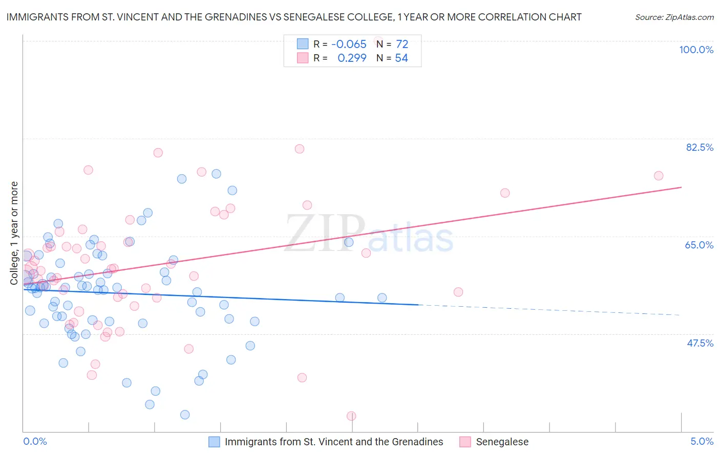 Immigrants from St. Vincent and the Grenadines vs Senegalese College, 1 year or more