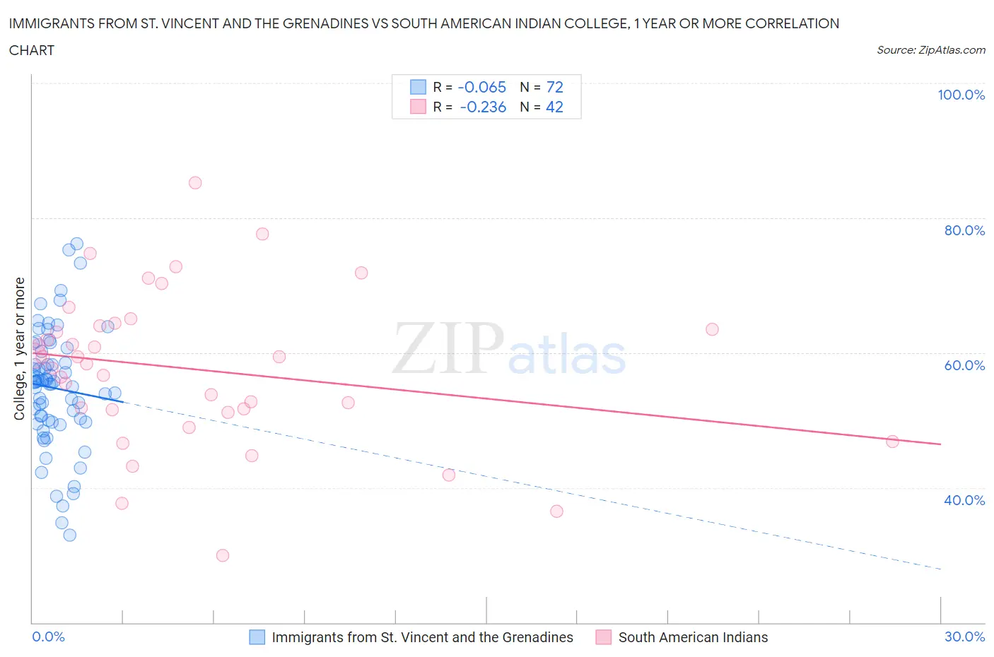 Immigrants from St. Vincent and the Grenadines vs South American Indian College, 1 year or more