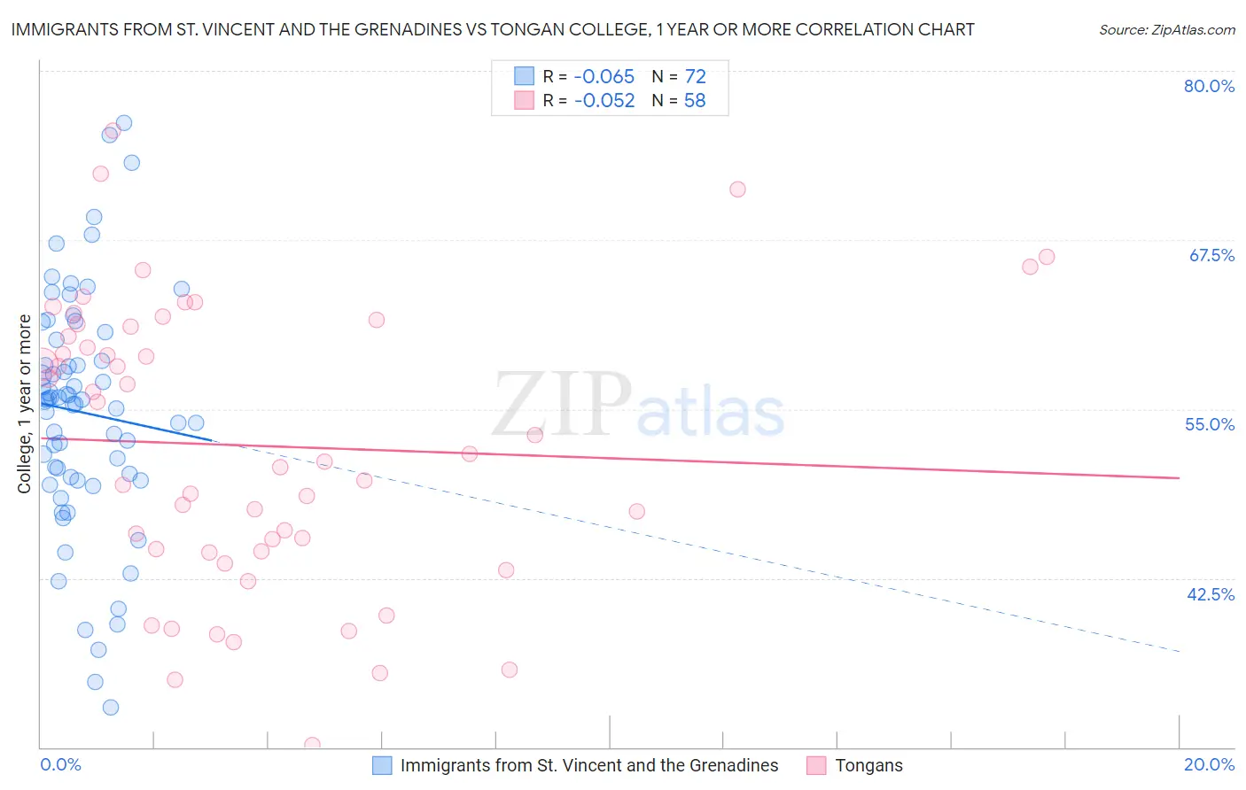 Immigrants from St. Vincent and the Grenadines vs Tongan College, 1 year or more