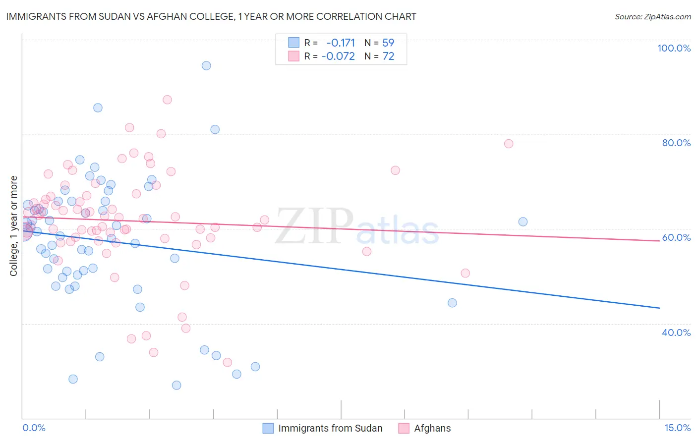 Immigrants from Sudan vs Afghan College, 1 year or more