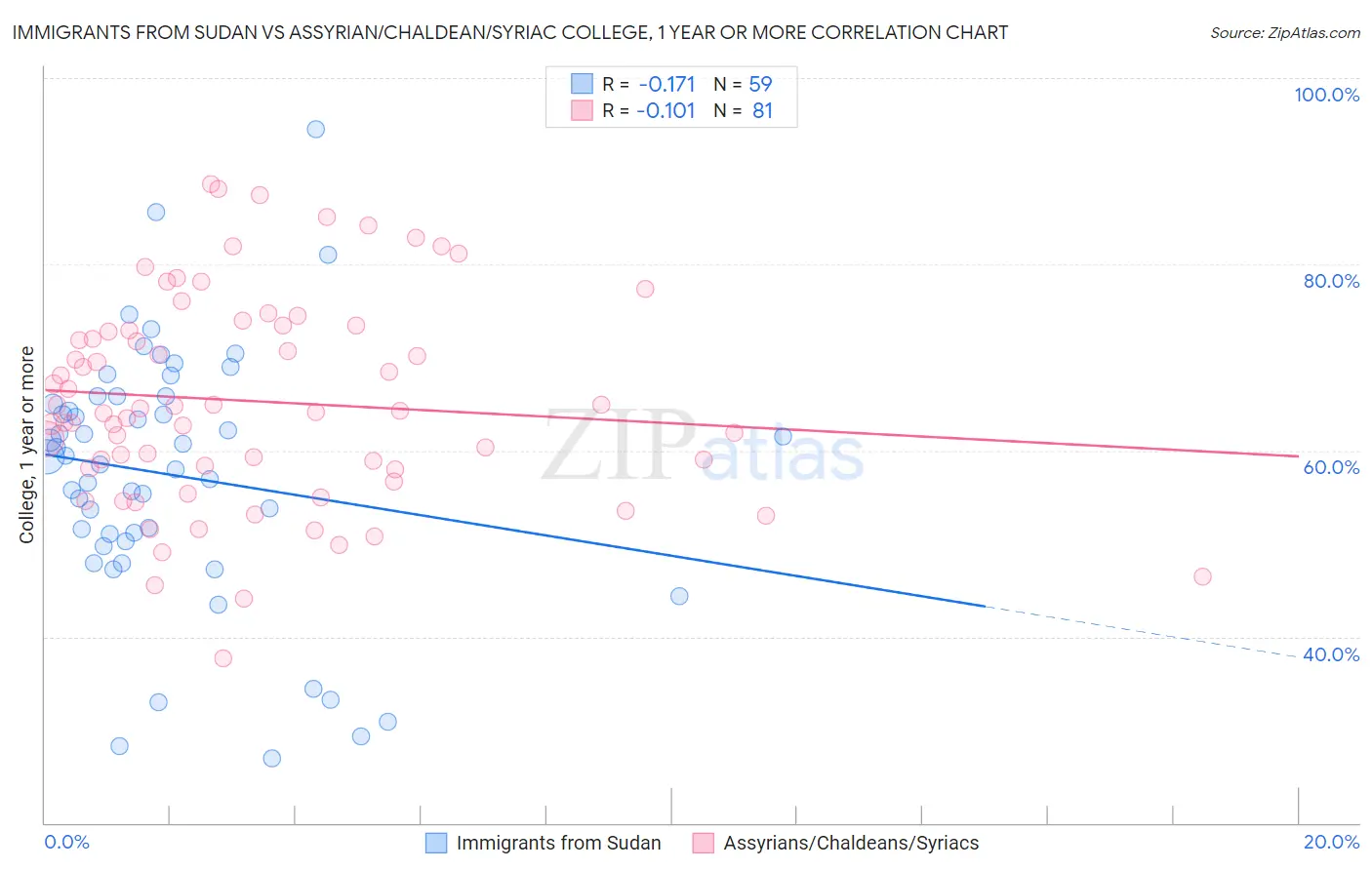 Immigrants from Sudan vs Assyrian/Chaldean/Syriac College, 1 year or more