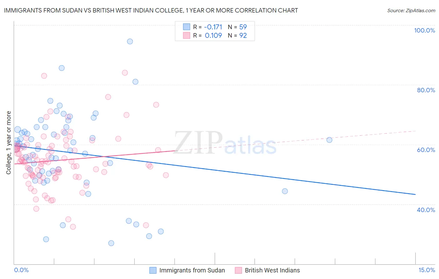 Immigrants from Sudan vs British West Indian College, 1 year or more