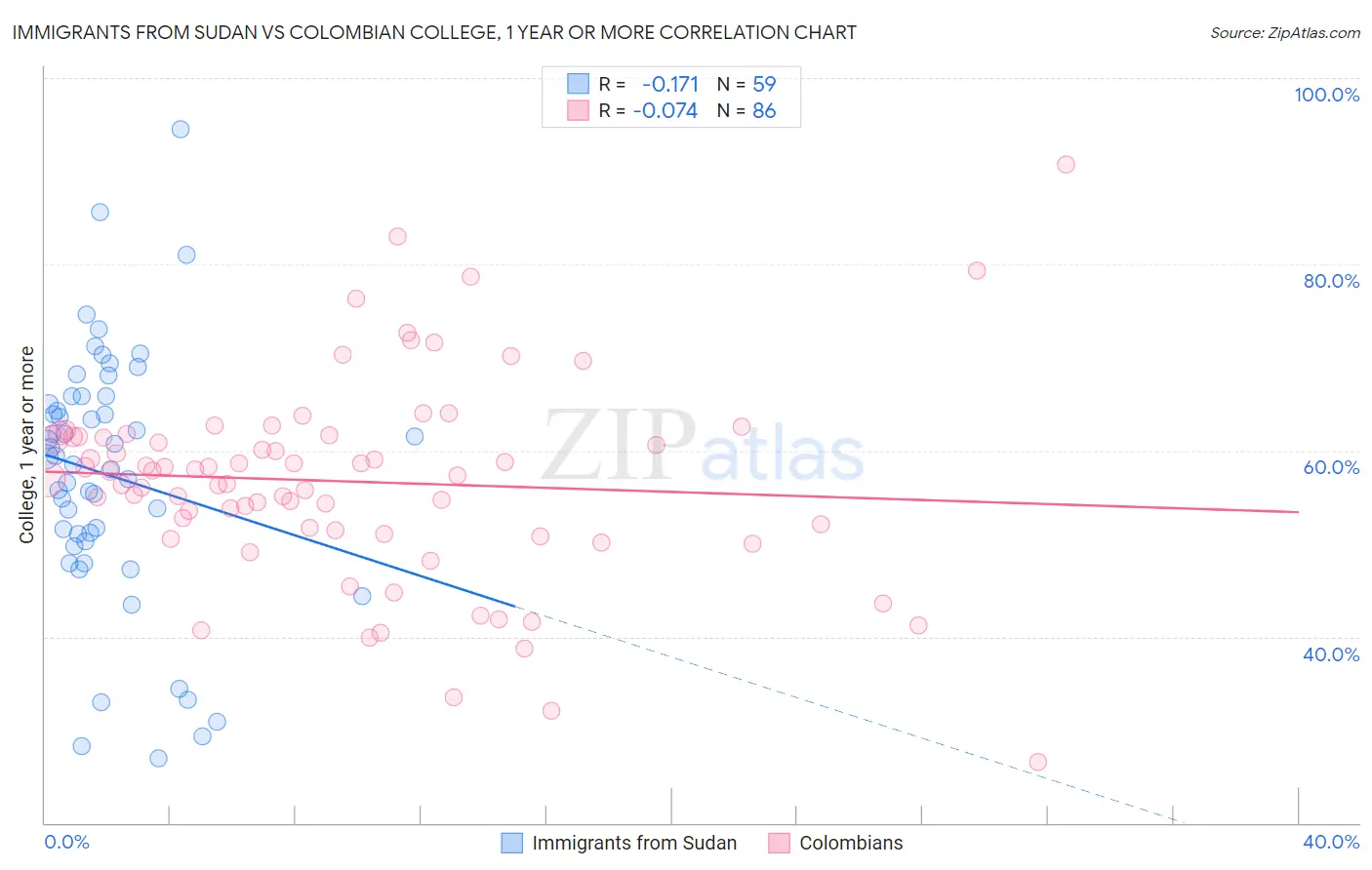 Immigrants from Sudan vs Colombian College, 1 year or more