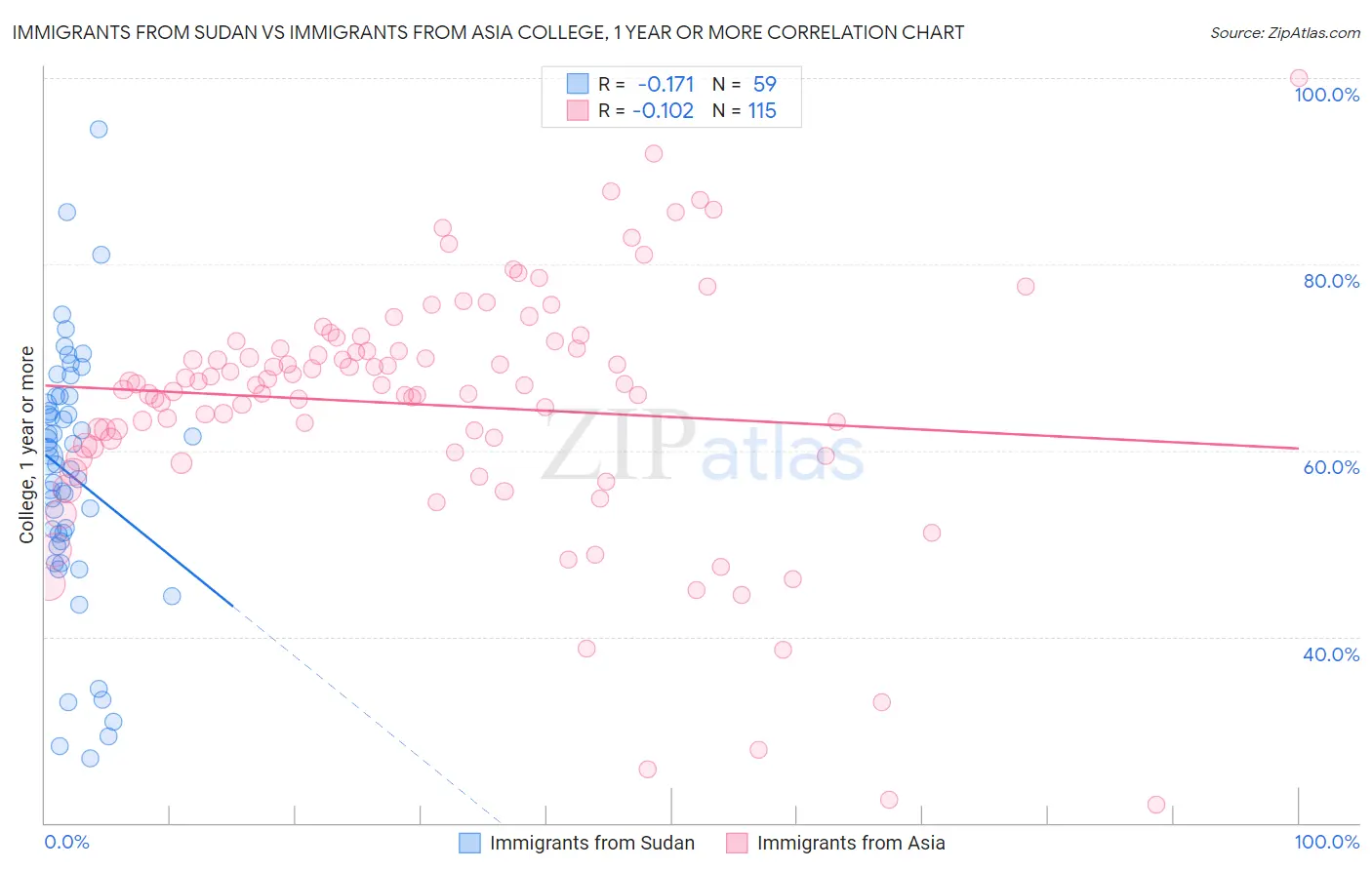 Immigrants from Sudan vs Immigrants from Asia College, 1 year or more