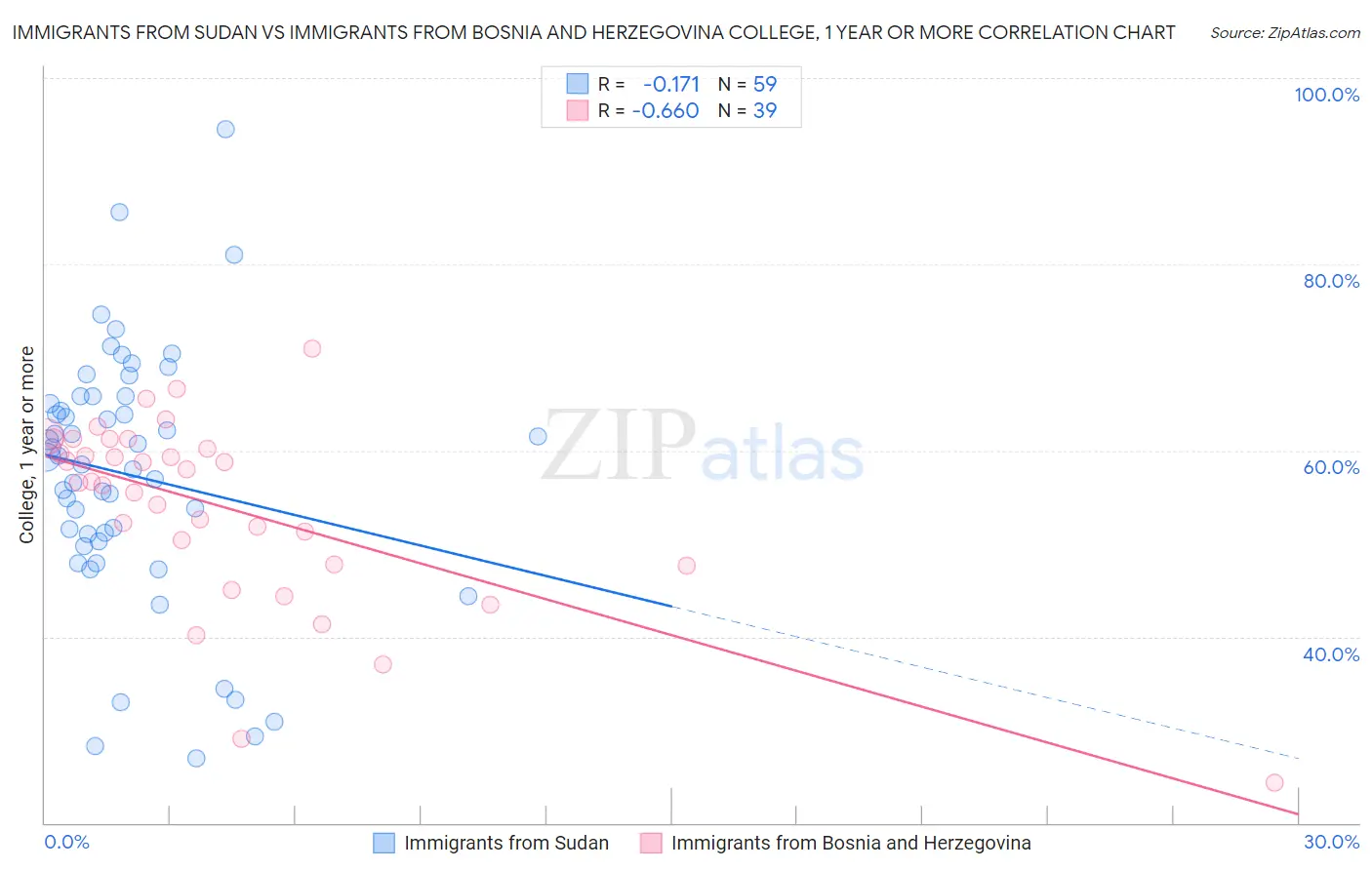 Immigrants from Sudan vs Immigrants from Bosnia and Herzegovina College, 1 year or more