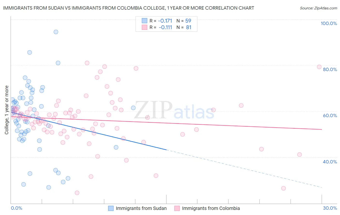 Immigrants from Sudan vs Immigrants from Colombia College, 1 year or more