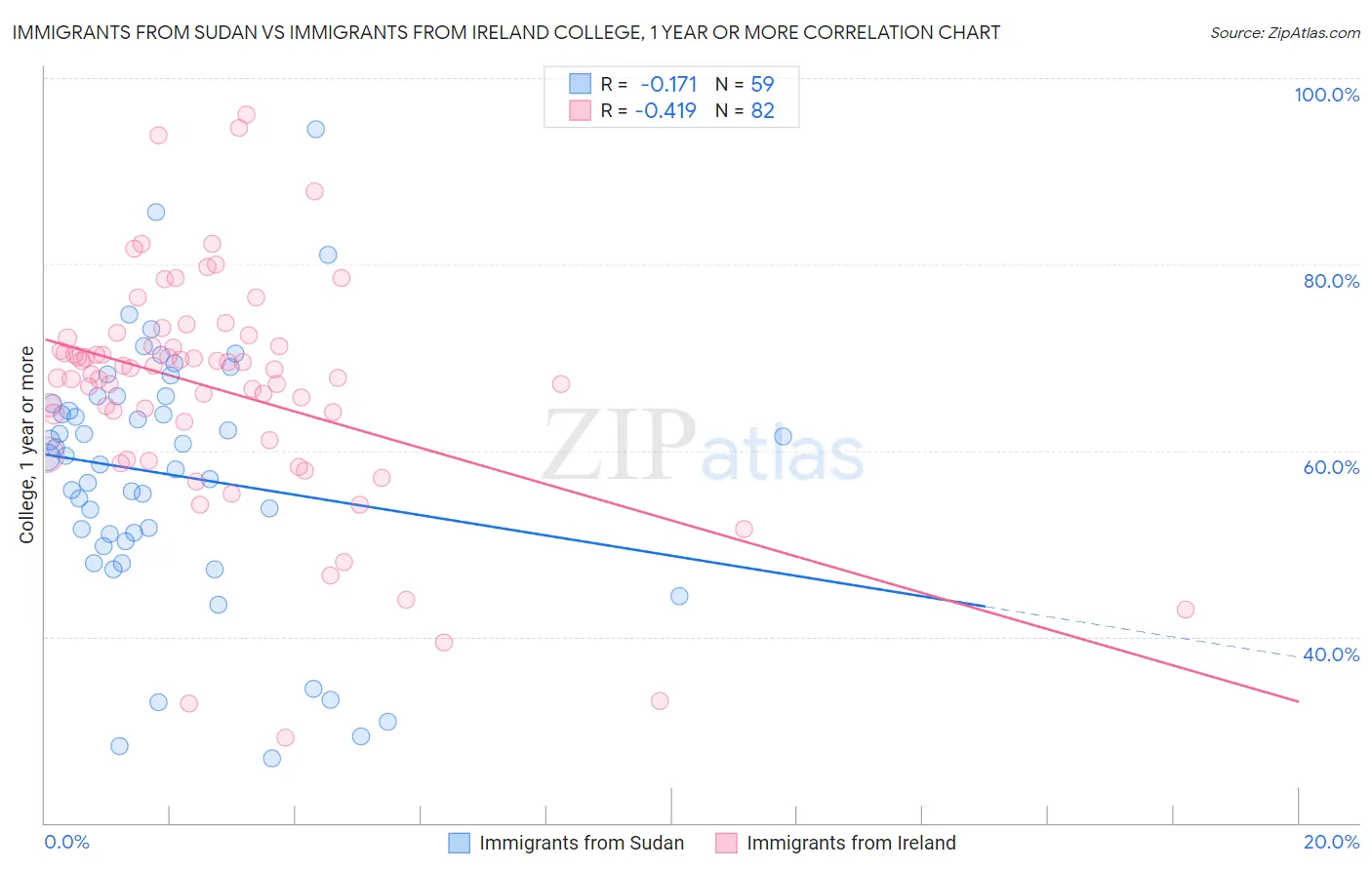 Immigrants from Sudan vs Immigrants from Ireland College, 1 year or more