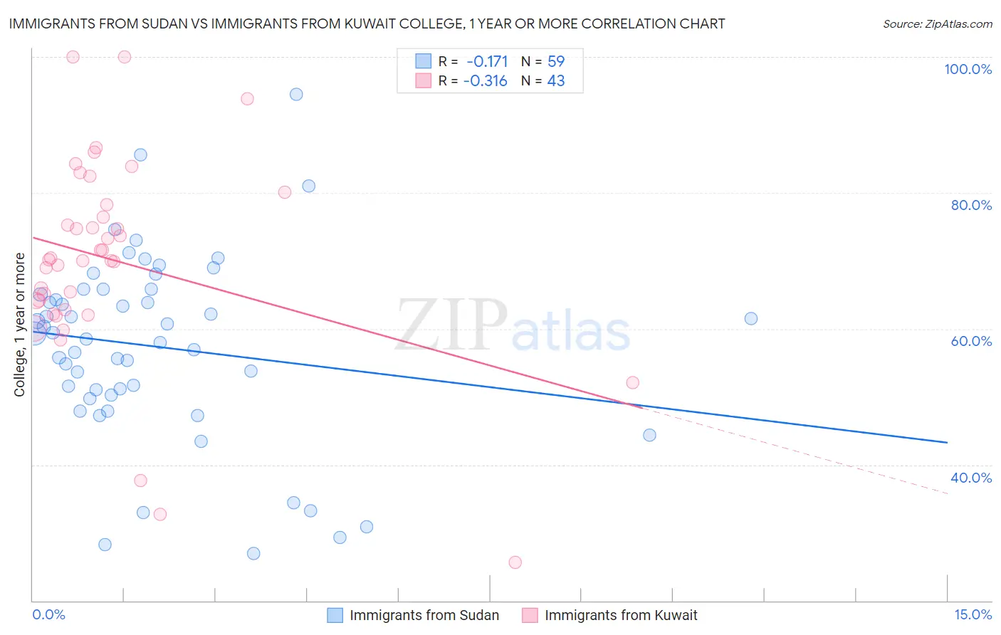 Immigrants from Sudan vs Immigrants from Kuwait College, 1 year or more