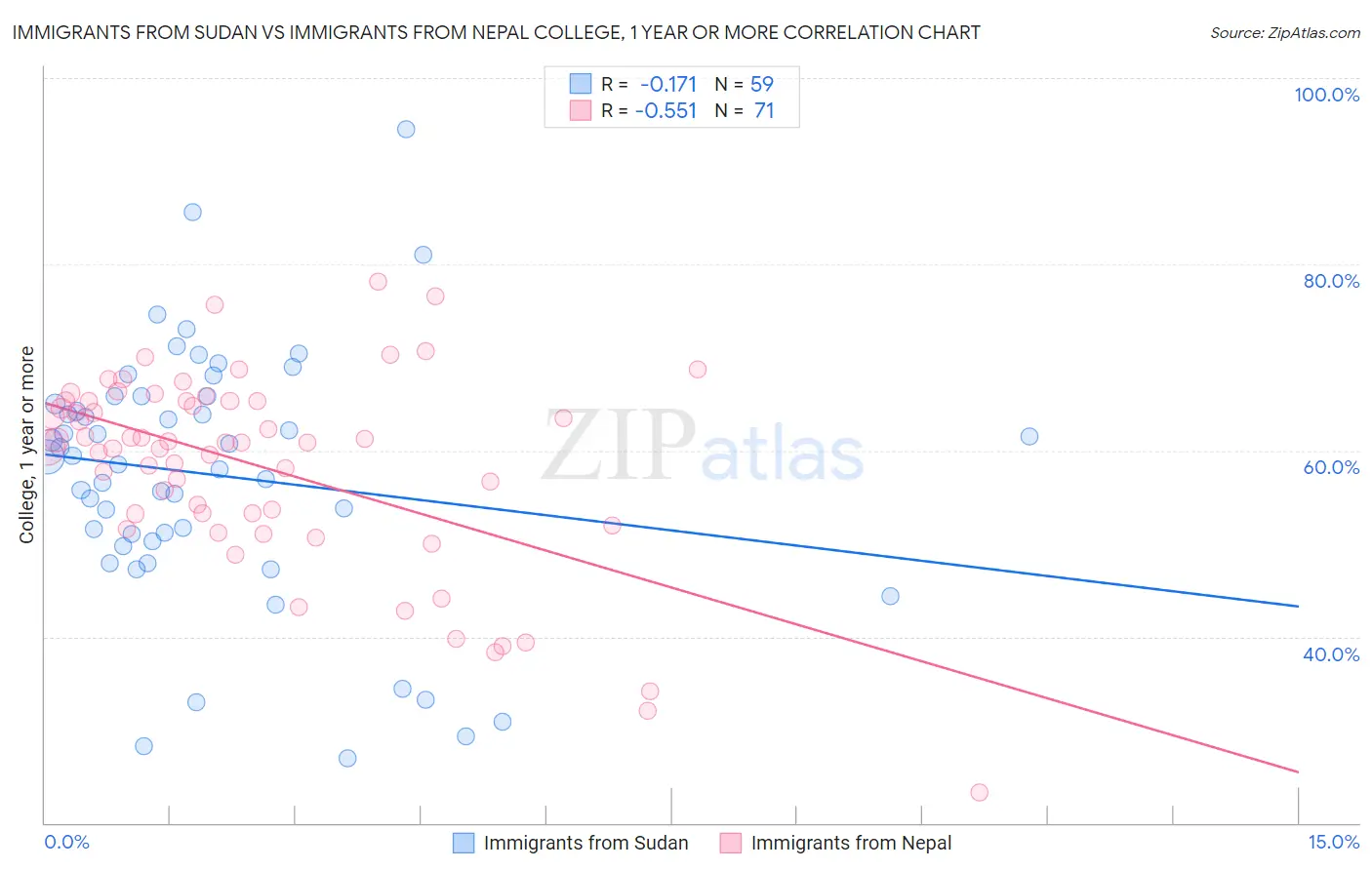 Immigrants from Sudan vs Immigrants from Nepal College, 1 year or more