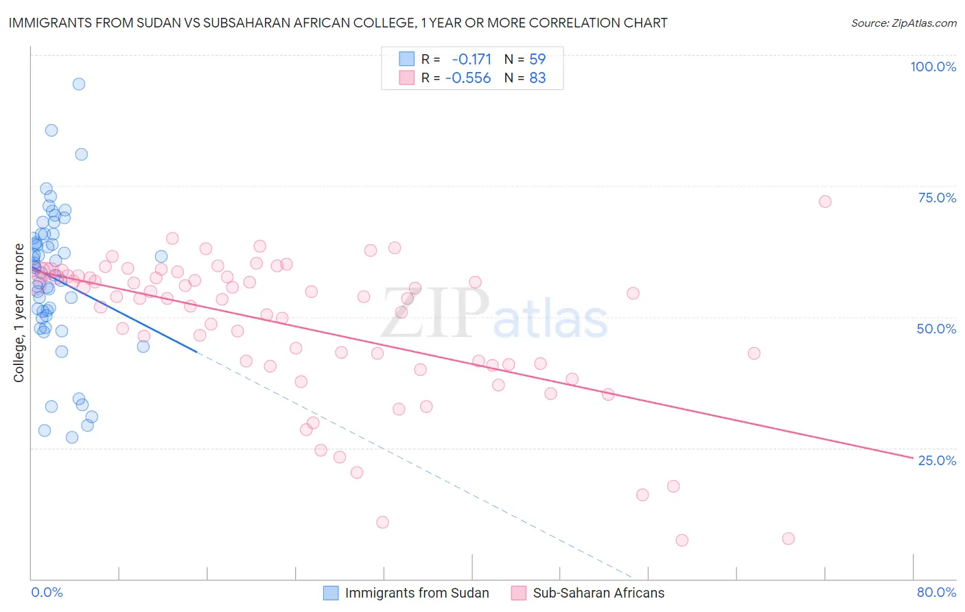Immigrants from Sudan vs Subsaharan African College, 1 year or more