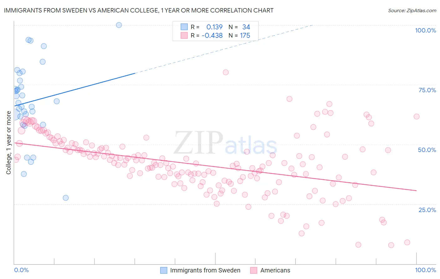 Immigrants from Sweden vs American College, 1 year or more