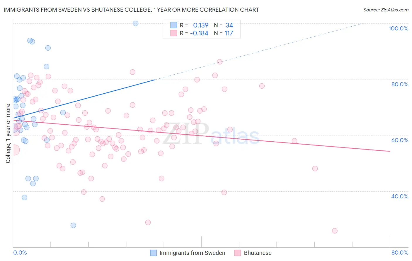 Immigrants from Sweden vs Bhutanese College, 1 year or more