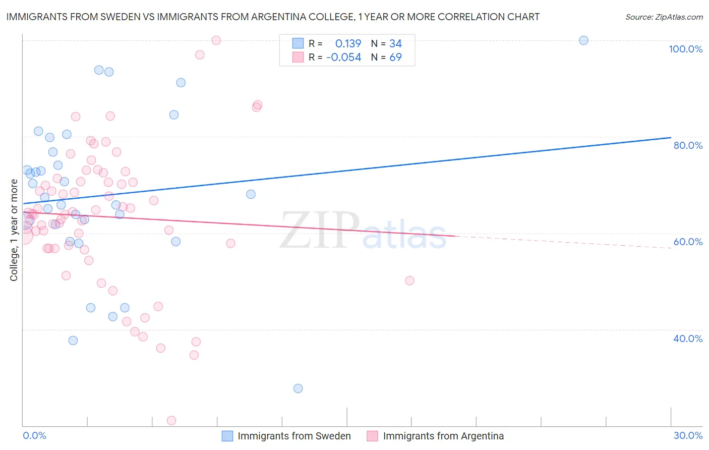 Immigrants from Sweden vs Immigrants from Argentina College, 1 year or more